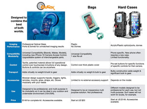 Outex waterproof phone case competitive comparison chart showing advantages over plastic bags and hard cases